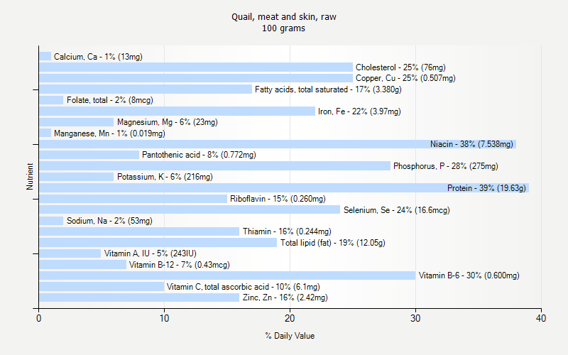 % Daily Value for Quail, meat and skin, raw 100 grams 