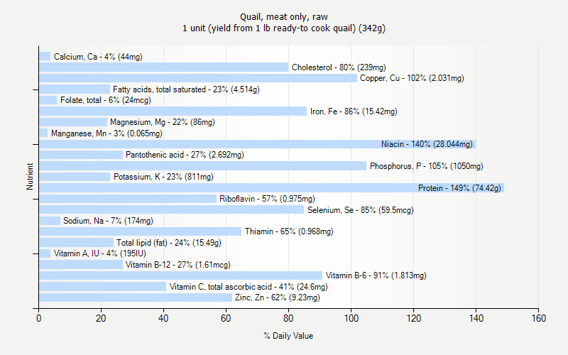 % Daily Value for Quail, meat only, raw 1 unit (yield from 1 lb ready-to cook quail) (342g)