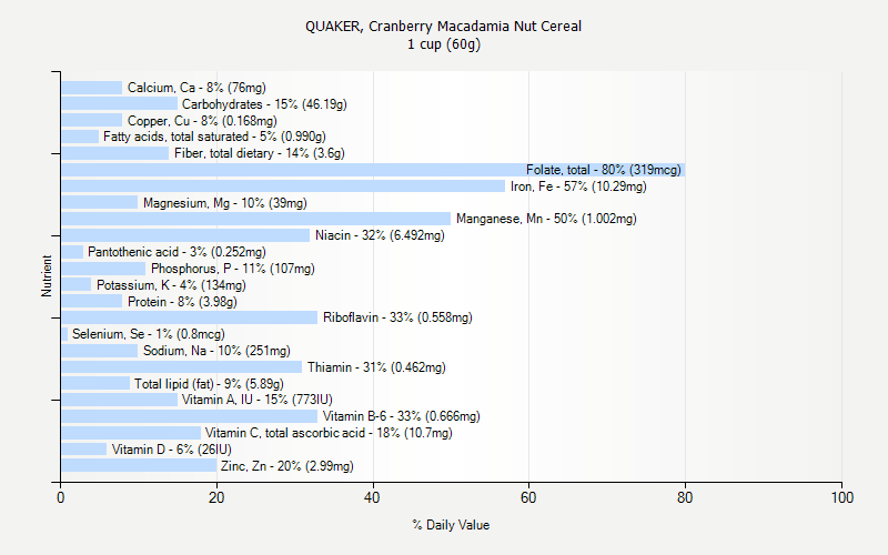 % Daily Value for QUAKER, Cranberry Macadamia Nut Cereal 1 cup (60g)