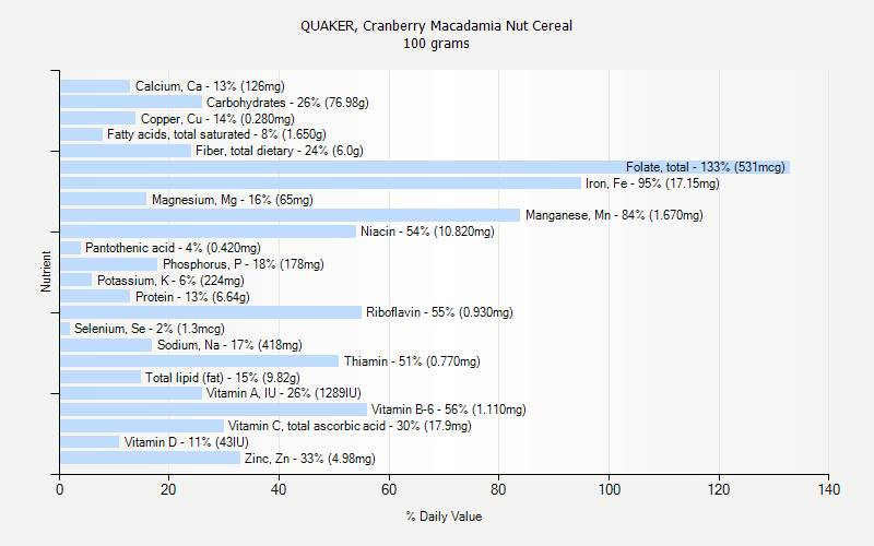 % Daily Value for QUAKER, Cranberry Macadamia Nut Cereal 100 grams 