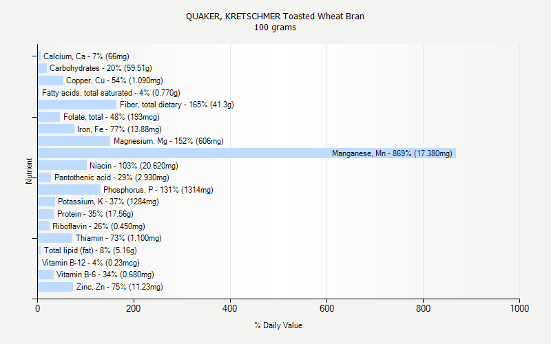 % Daily Value for QUAKER, KRETSCHMER Toasted Wheat Bran 100 grams 