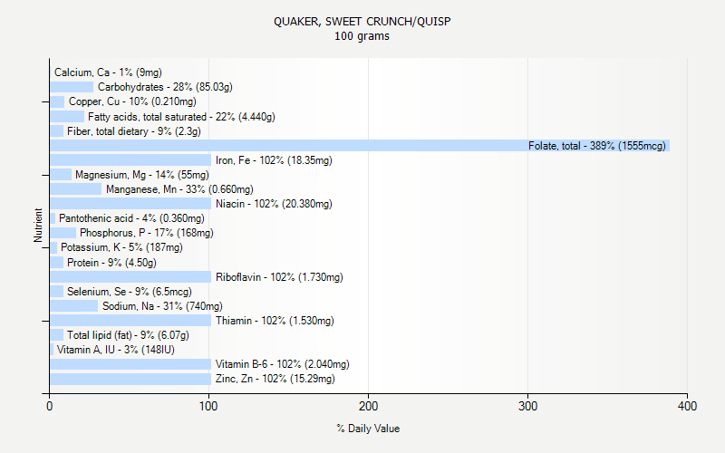 % Daily Value for QUAKER, SWEET CRUNCH/QUISP 100 grams 