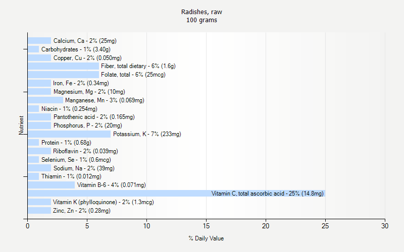 % Daily Value for Radishes, raw 100 grams 