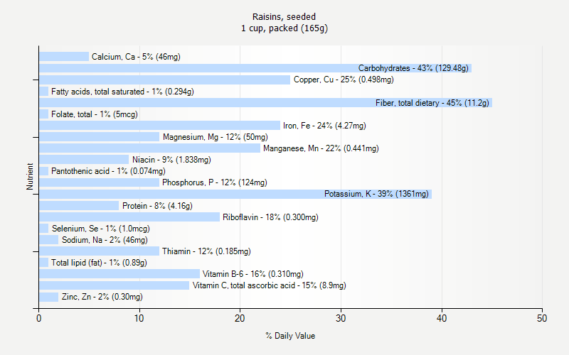 % Daily Value for Raisins, seeded 1 cup, packed (165g)