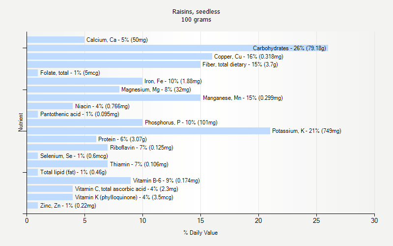 % Daily Value for Raisins, seedless 100 grams 