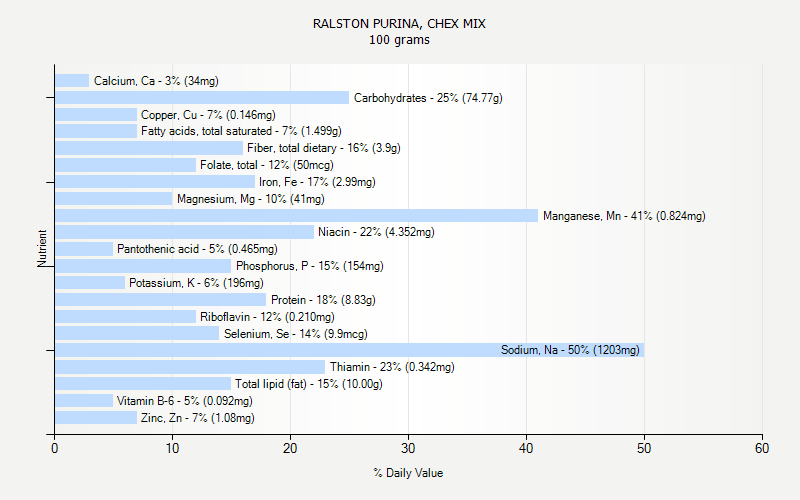 % Daily Value for RALSTON PURINA, CHEX MIX 100 grams 