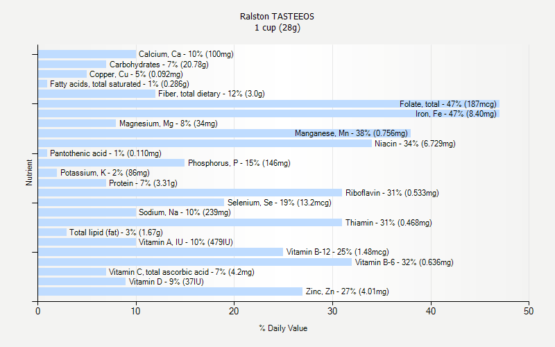 % Daily Value for Ralston TASTEEOS 1 cup (28g)