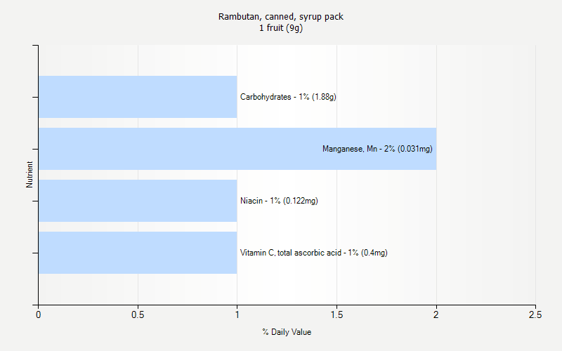 % Daily Value for Rambutan, canned, syrup pack 1 fruit (9g)