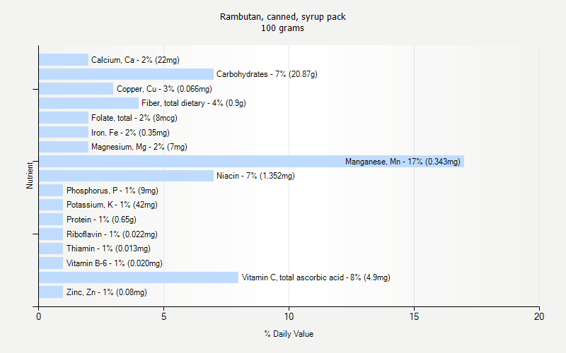 % Daily Value for Rambutan, canned, syrup pack 100 grams 