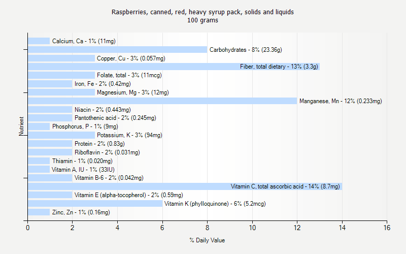 % Daily Value for Raspberries, canned, red, heavy syrup pack, solids and liquids 100 grams 