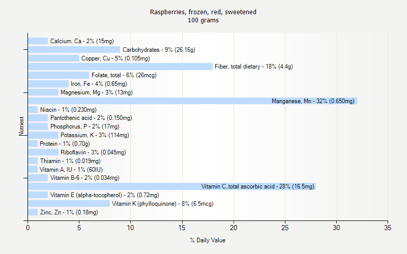 % Daily Value for Raspberries, frozen, red, sweetened 100 grams 