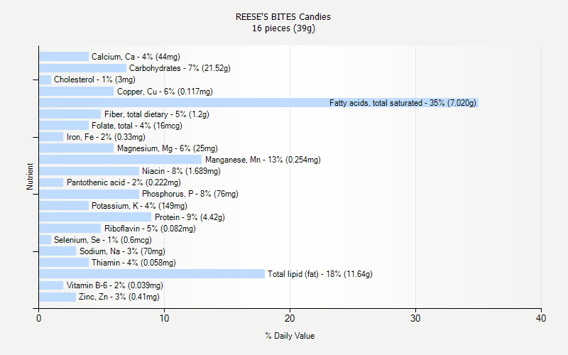 % Daily Value for REESE'S BITES Candies 16 pieces (39g)