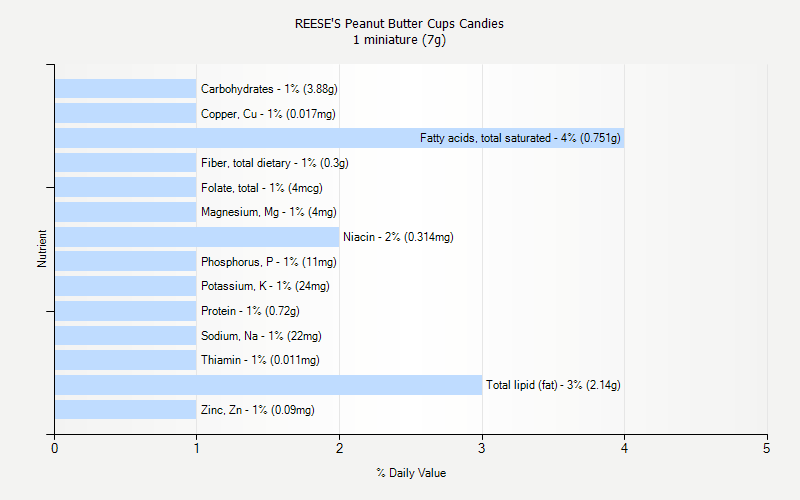 % Daily Value for REESE'S Peanut Butter Cups Candies 1 miniature (7g)