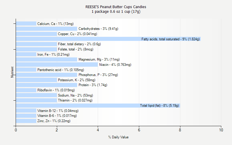 % Daily Value for REESE'S Peanut Butter Cups Candies 1 package 0.6 oz 1 cup (17g)