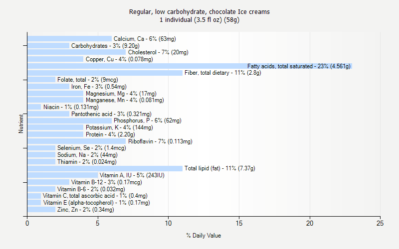 % Daily Value for Regular, low carbohydrate, chocolate Ice creams 1 individual (3.5 fl oz) (58g)