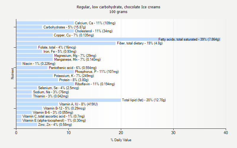 % Daily Value for Regular, low carbohydrate, chocolate Ice creams 100 grams 