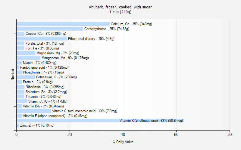 % Daily Value for Rhubarb, frozen, cooked, with sugar 1 cup (240g)