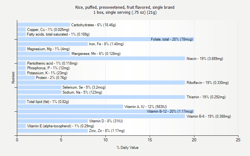 % Daily Value for Rice, puffed, presweetened, fruit flavored, single brand 1 box, single serving (.75 oz) (21g)