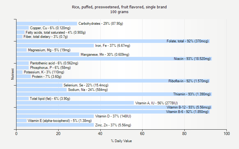 % Daily Value for Rice, puffed, presweetened, fruit flavored, single brand 100 grams 