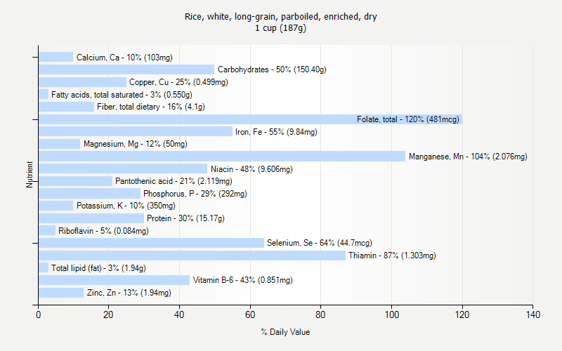 % Daily Value for Rice, white, long-grain, parboiled, enriched, dry 1 cup (187g)