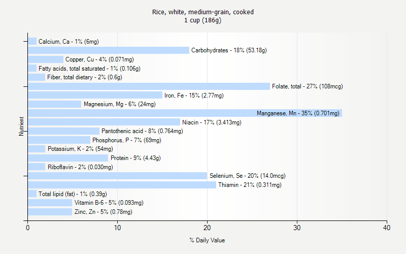 % Daily Value for Rice, white, medium-grain, cooked 1 cup (186g)