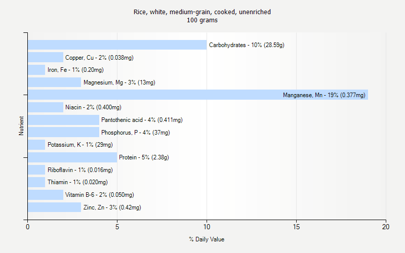 % Daily Value for Rice, white, medium-grain, cooked, unenriched 100 grams 