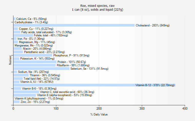 % Daily Value for Roe, mixed species, raw 1 can (8 oz), solids and liquid (227g)