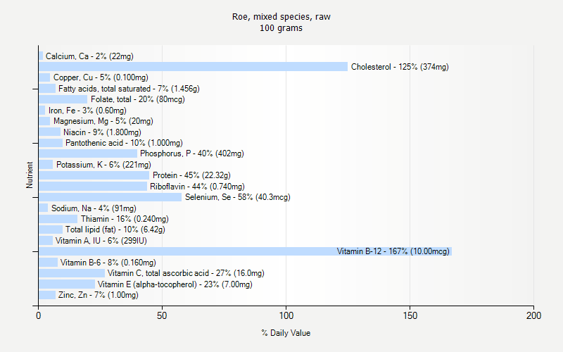 % Daily Value for Roe, mixed species, raw 100 grams 