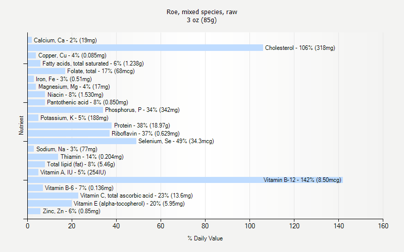 % Daily Value for Roe, mixed species, raw 3 oz (85g)