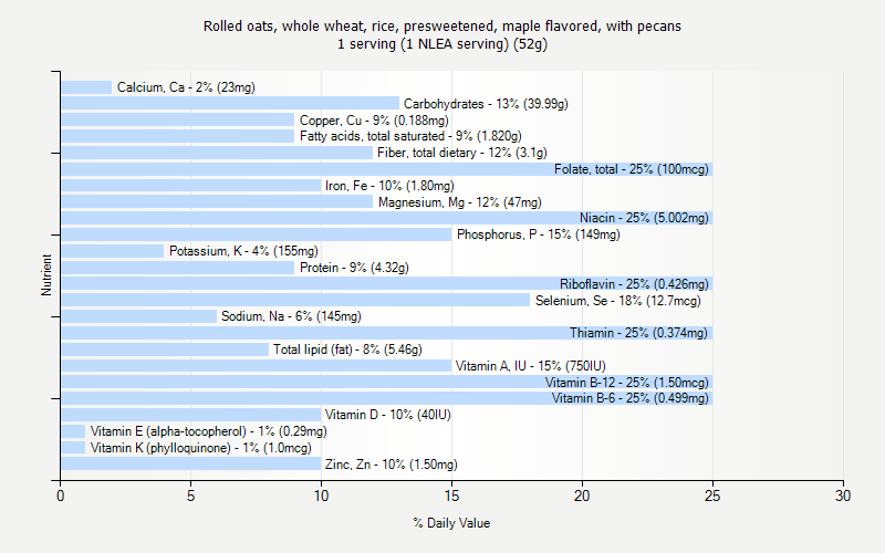 % Daily Value for Rolled oats, whole wheat, rice, presweetened, maple flavored, with pecans 1 serving (1 NLEA serving) (52g)