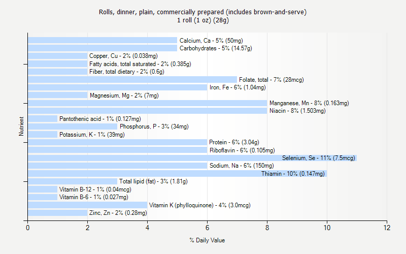 % Daily Value for Rolls, dinner, plain, commercially prepared (includes brown-and-serve) 1 roll (1 oz) (28g)