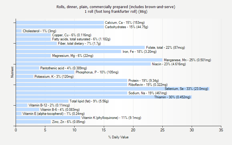 % Daily Value for Rolls, dinner, plain, commercially prepared (includes brown-and-serve) 1 roll (foot long frankfurter roll) (86g)