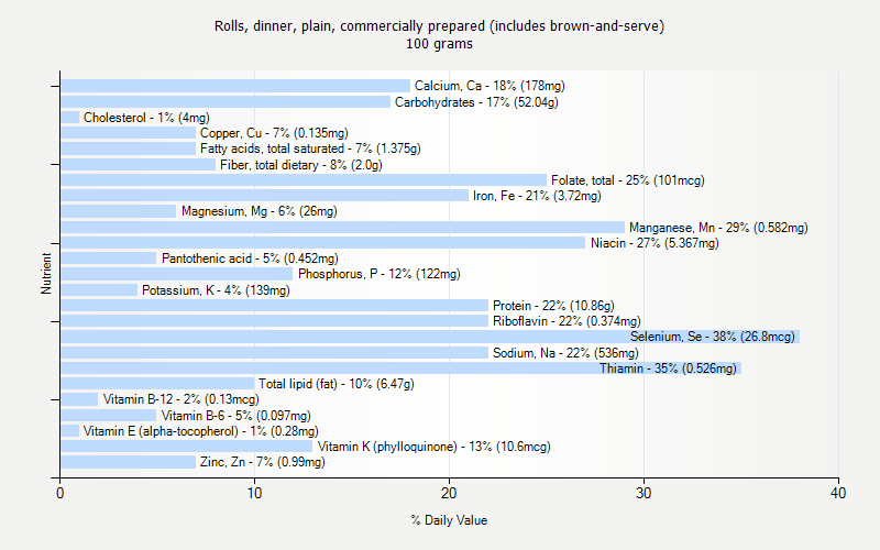 % Daily Value for Rolls, dinner, plain, commercially prepared (includes brown-and-serve) 100 grams 