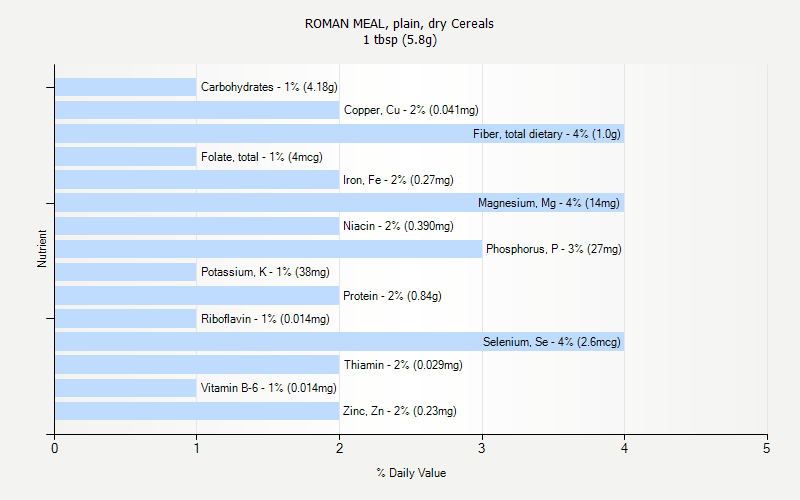 % Daily Value for ROMAN MEAL, plain, dry Cereals 1 tbsp (5.8g)