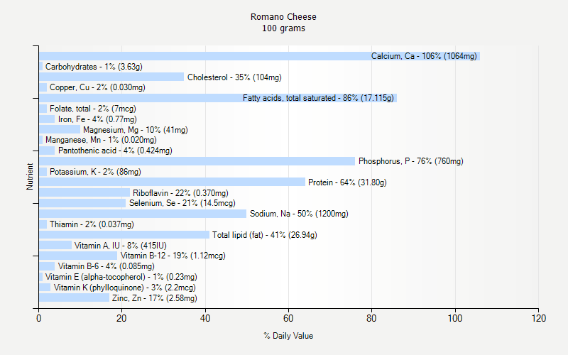 % Daily Value for Romano Cheese 100 grams 