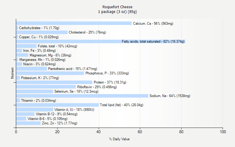 % Daily Value for Roquefort Cheese 1 package (3 oz) (85g)