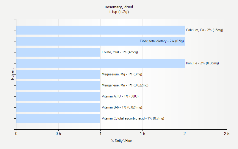 % Daily Value for Rosemary, dried 1 tsp (1.2g)