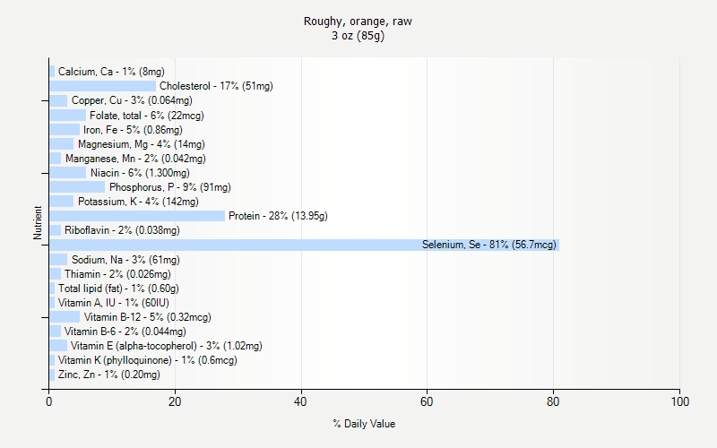 % Daily Value for Roughy, orange, raw 3 oz (85g)