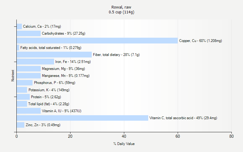 % Daily Value for Rowal, raw 0.5 cup (114g)