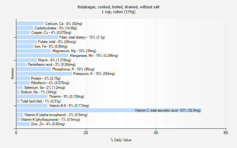 % Daily Value for Rutabagas, cooked, boiled, drained, without salt 1 cup, cubes (170g)