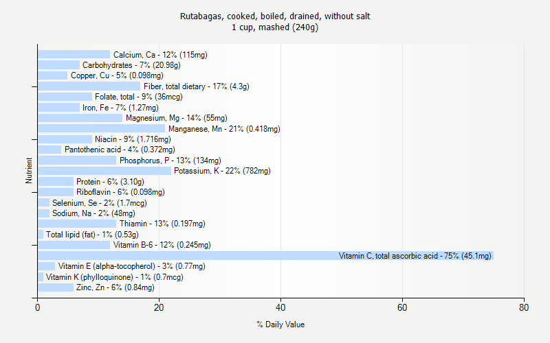 % Daily Value for Rutabagas, cooked, boiled, drained, without salt 1 cup, mashed (240g)