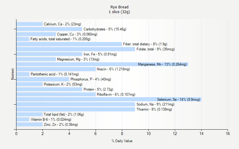 % Daily Value for Rye Bread 1 slice (32g)