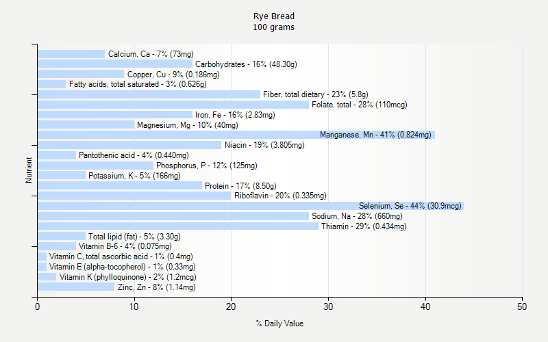 % Daily Value for Rye Bread 100 grams 