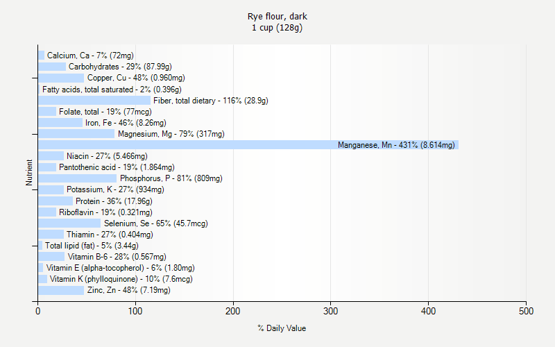 % Daily Value for Rye flour, dark 1 cup (128g)