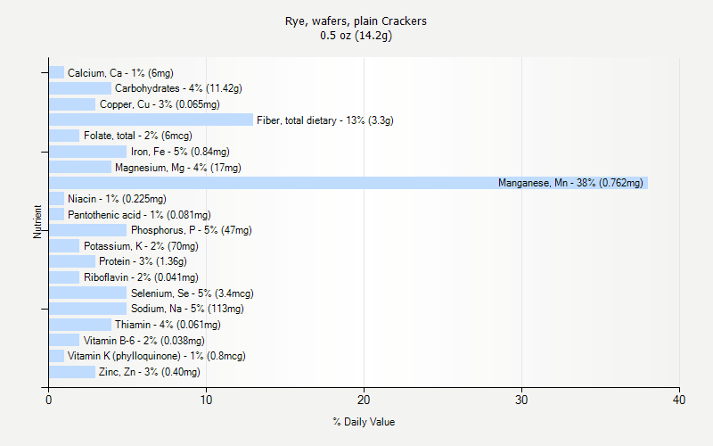 % Daily Value for Rye, wafers, plain Crackers 0.5 oz (14.2g)