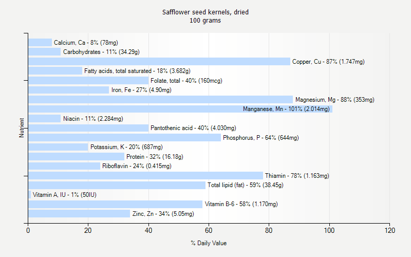 % Daily Value for Safflower seed kernels, dried 100 grams 