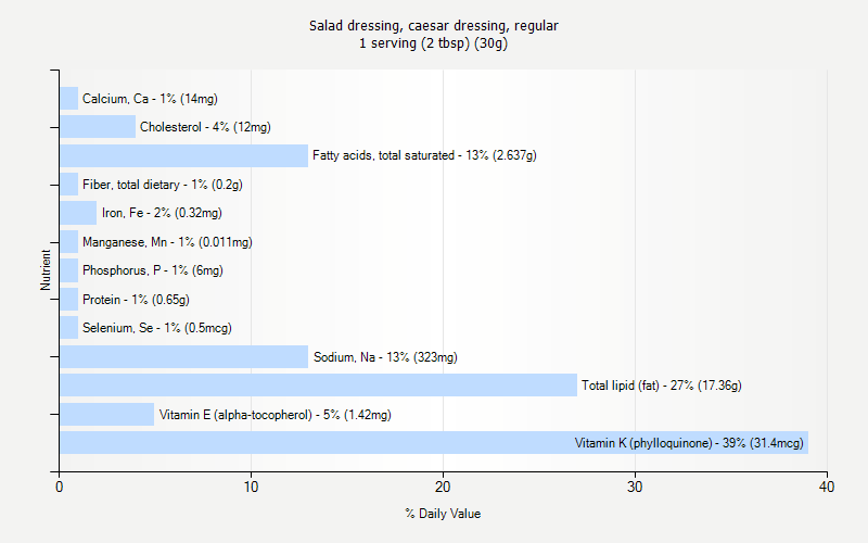 % Daily Value for Salad dressing, caesar dressing, regular 1 serving (2 tbsp) (30g)