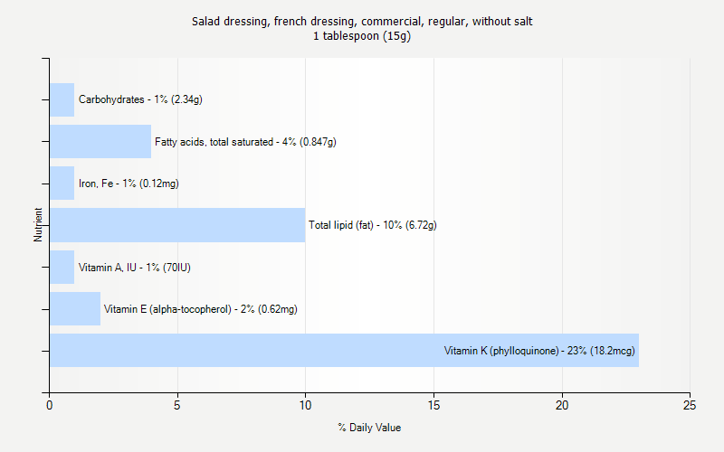 % Daily Value for Salad dressing, french dressing, commercial, regular, without salt 1 tablespoon (15g)