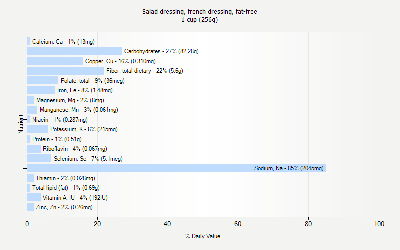 % Daily Value for Salad dressing, french dressing, fat-free 1 cup (256g)