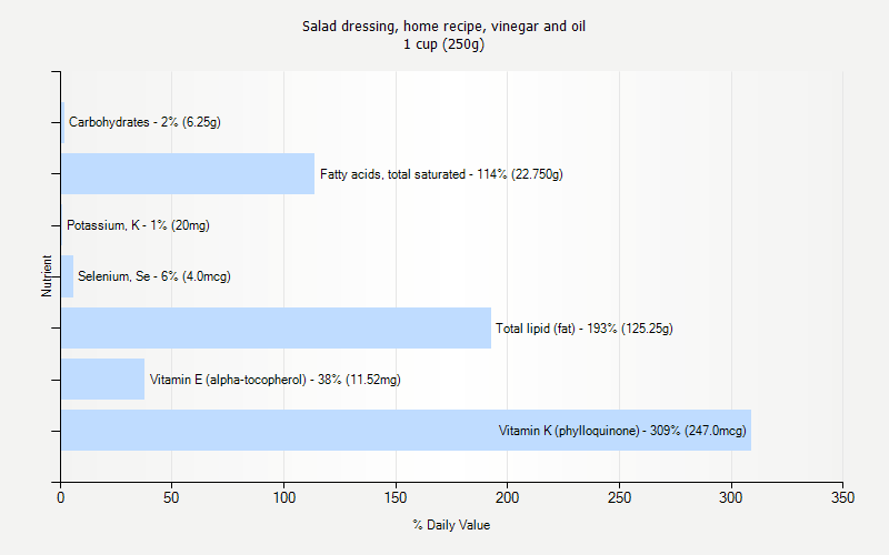 % Daily Value for Salad dressing, home recipe, vinegar and oil 1 cup (250g)